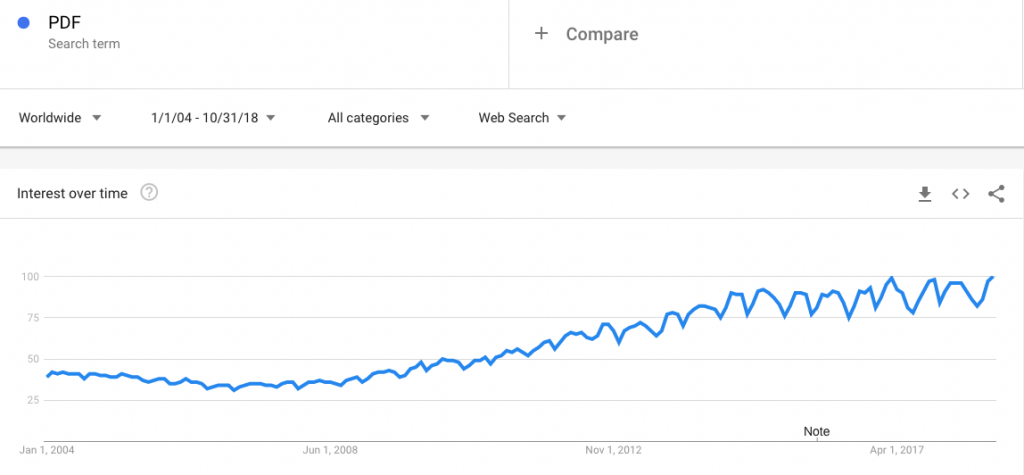 Google Trends: PDF through 2018-10-31