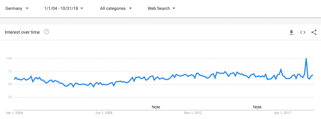 Google Trends: "PDF" in Germany.