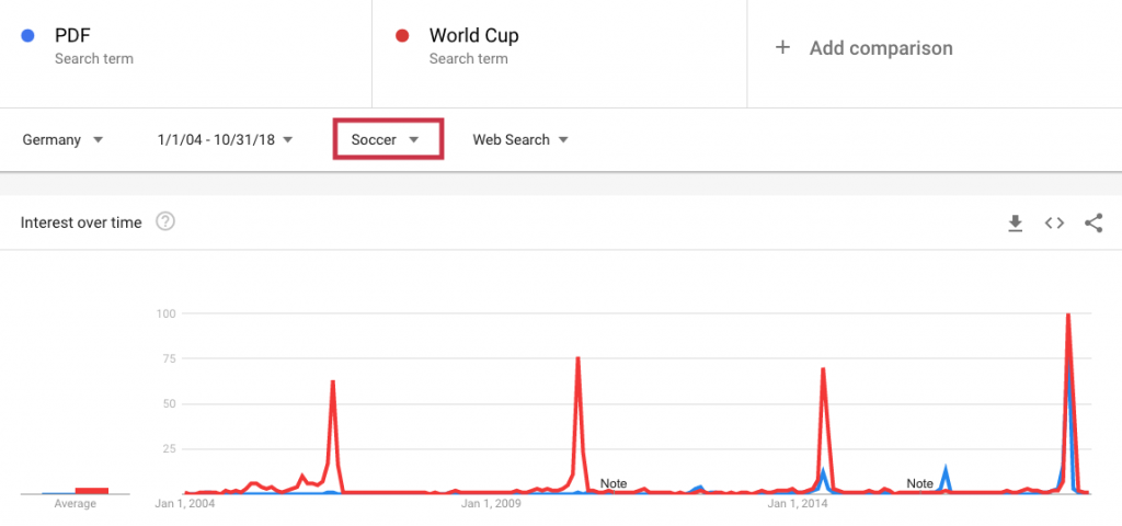 Google Trends: "PDF" vs. "World Cup".