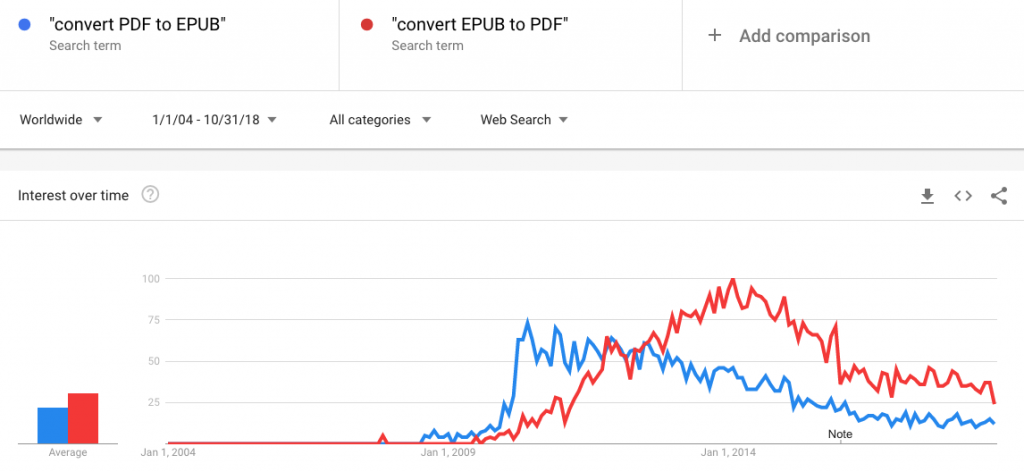 Google Trends: "convert PDF to EPUB" vs. "Convert EPUB to PDF".