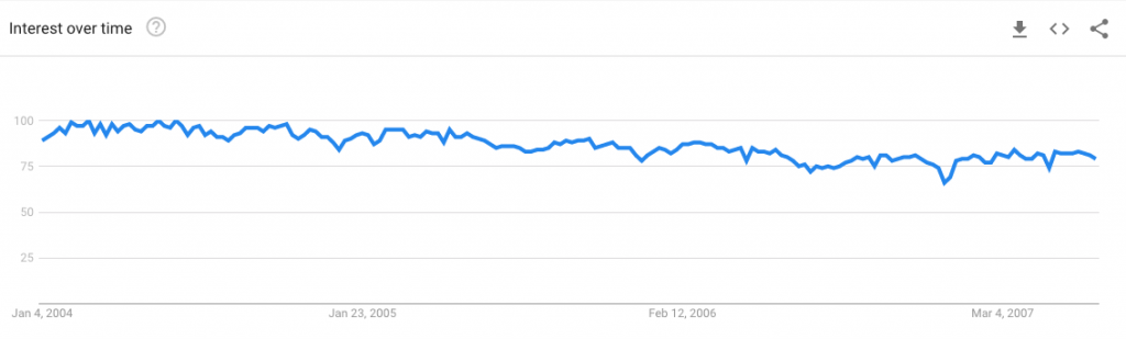 Google Trends: "PDF" 2004-2007-06