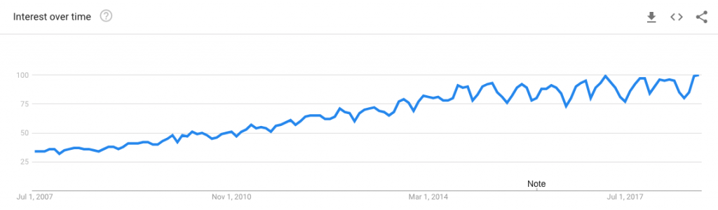 Google Trends: "PDF" 2007-2018