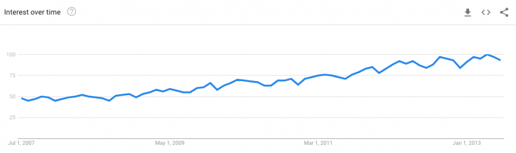 Google Trends: "PDF" 2007 - 2013