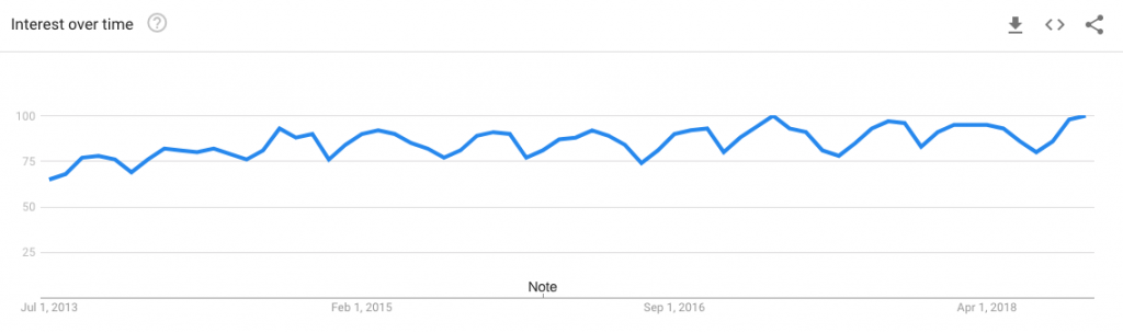 Google Trends: "PDF" 2013-2018