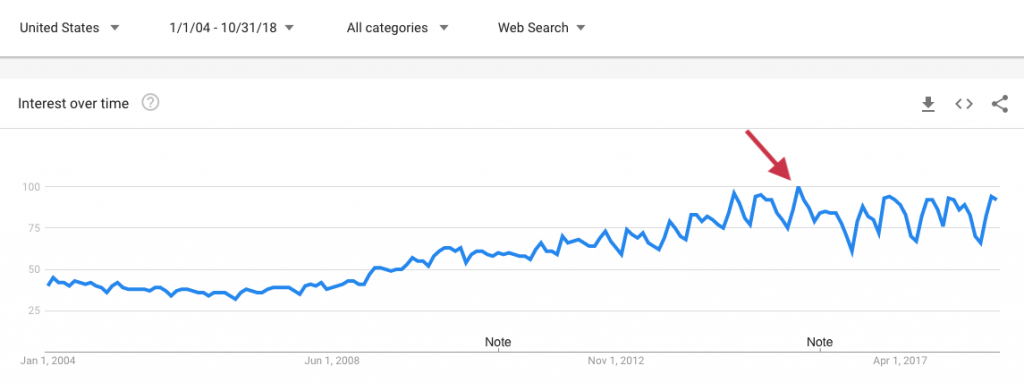 Google Trends: 2015 Peak PDF in the US