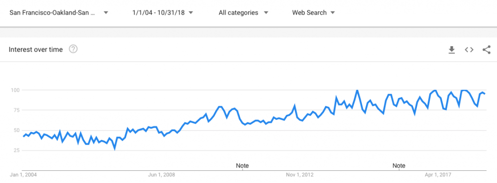 Google Trends: "PDF" in the Bay Area, California.