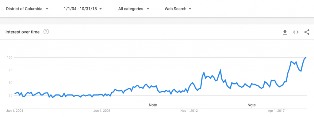 Google Trends: "PDF" in Washington, DC.