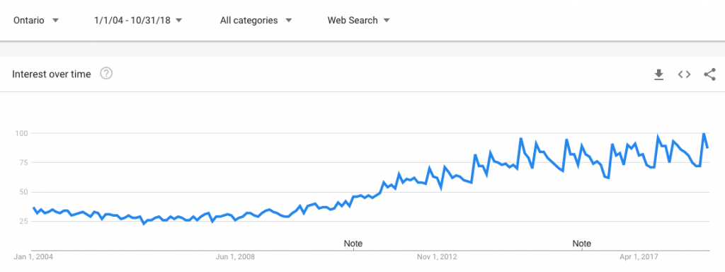 Google Trends: "PDF" in Ontario, Canada.