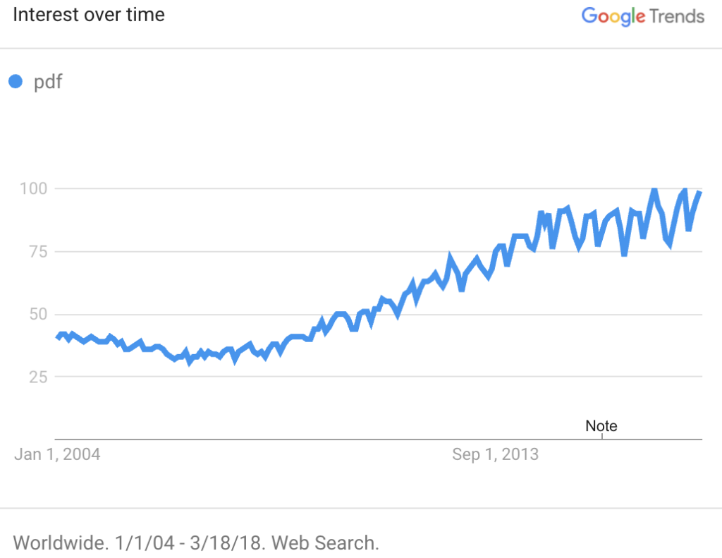 Google Trends; PDF keeps going up.