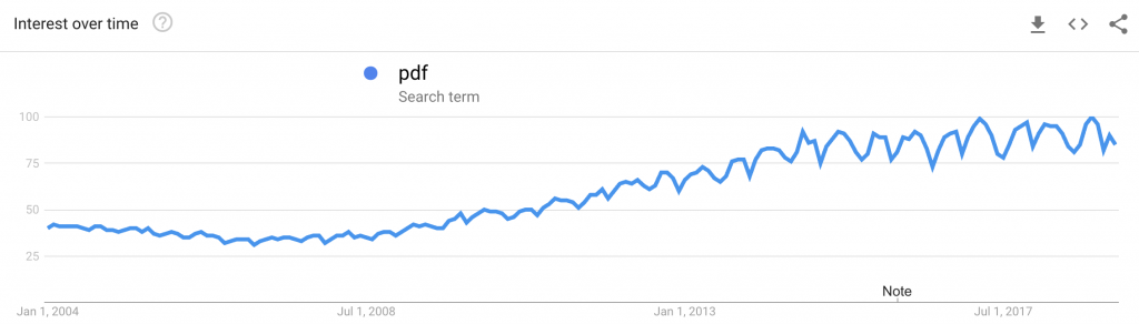 Google Trends graph.