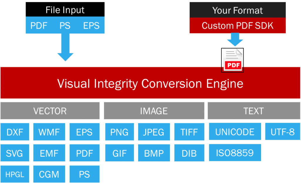 Pdf Conversion Sdk Pdf Association