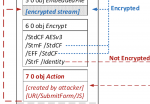 File structure diagram showing encrypted and unencrypted objects.