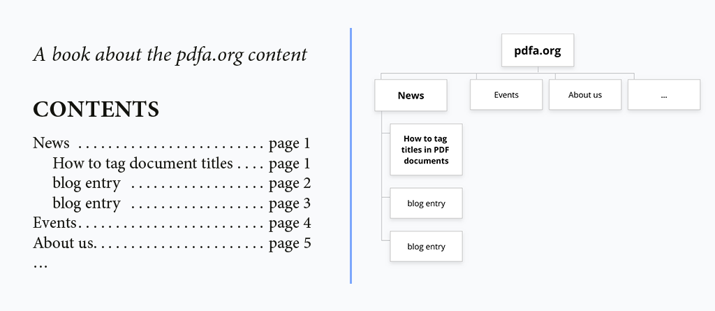 A table of contents contrasted with a website map.