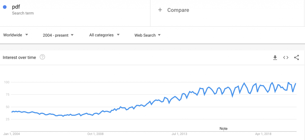 Google trends, PDF since 2004 shows PDF in 2020 PDF close to its peak.