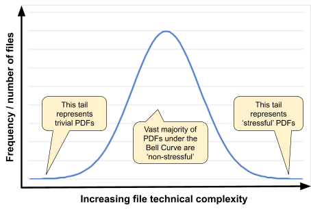 Bell cure of PDF complexity.