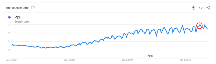 PDF in Google Trends, end of 2020.