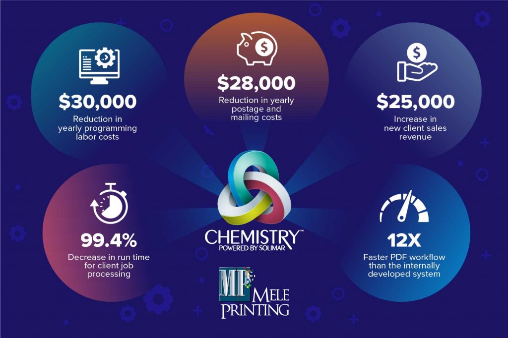 Image of Benefits Chemistry for Mele Printing