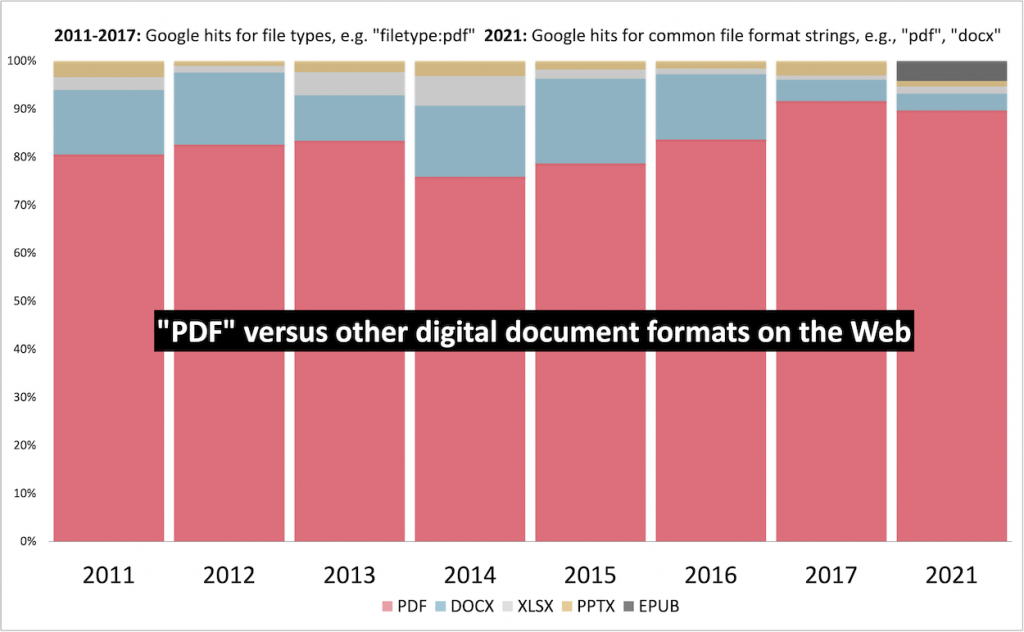 Chart depicting the popularity of digital document formats online.