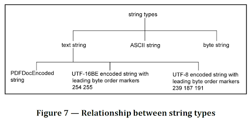 Relationship between string types chart (Figure 7 from ISO 32000-2).