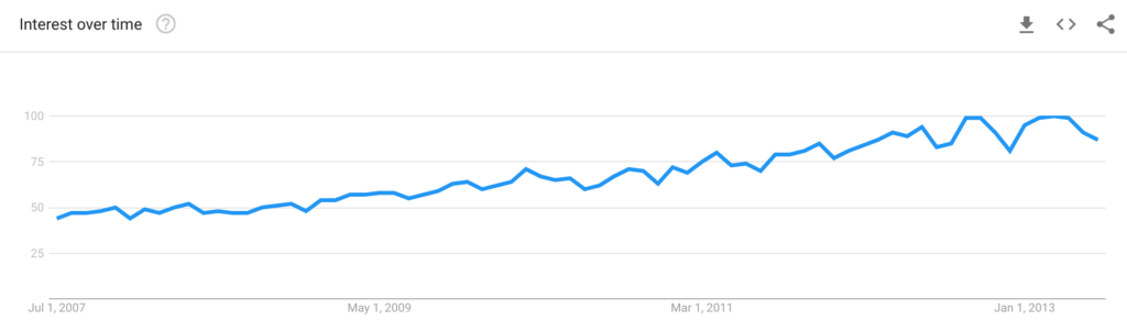 Searches for "pdf" between 2007 and 2013 show a relatively smooth upward slope.