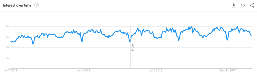 Searches for "pdf" between 2013 and 2018 show a much more seasonal change.