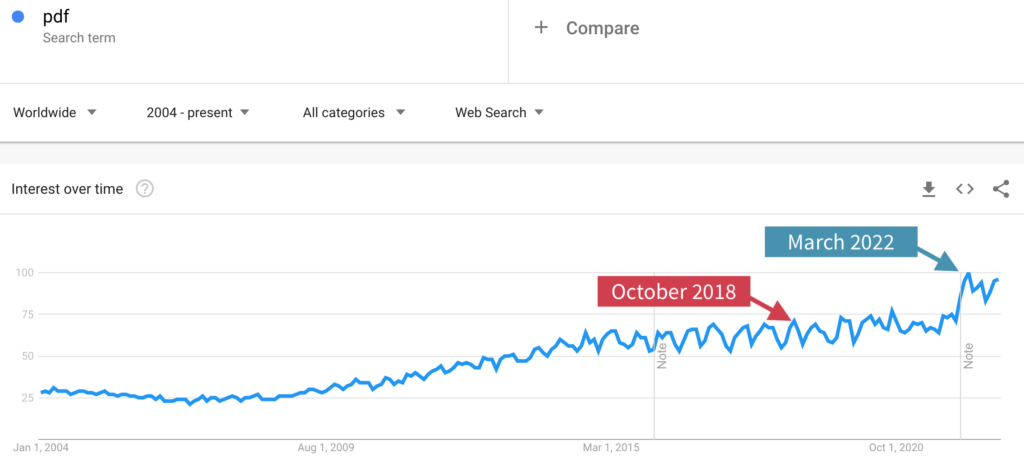 Google Trends chart showing "Peak PDF" occurring in March, 2022.