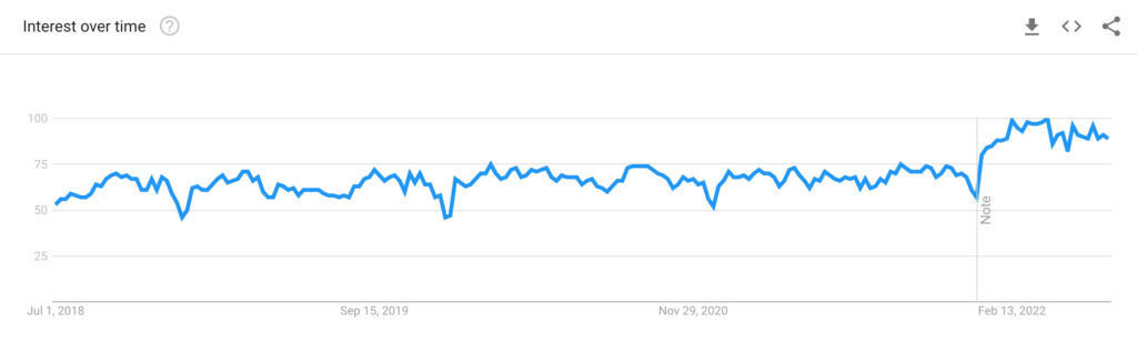 Searches for "pdf" between 2018 and 2022 show a somewhat reduced seasonal signature