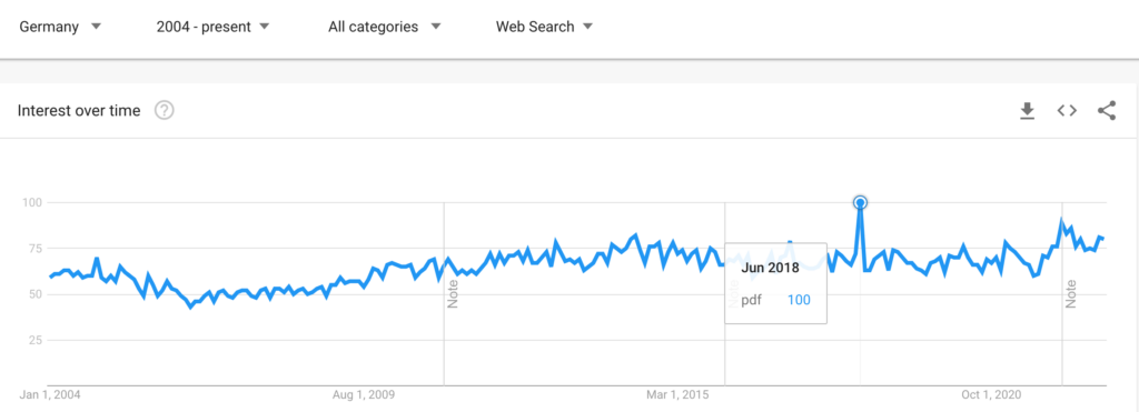 Searches for "pdf" in Germany showing a mostly flat line.