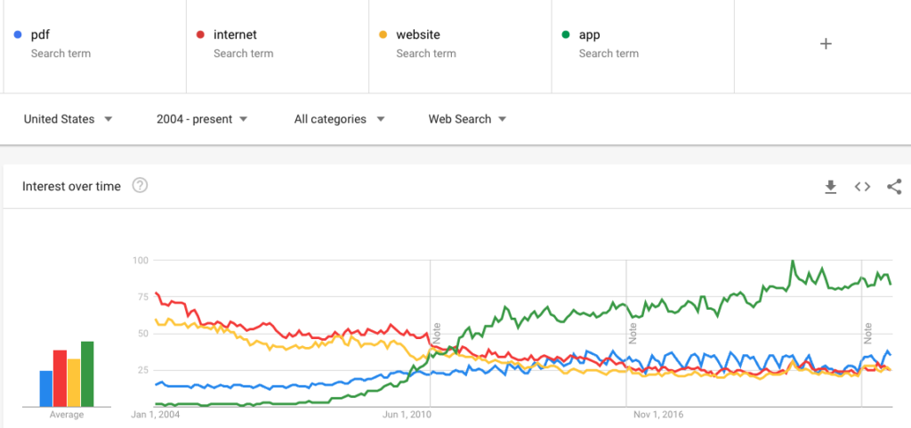 Google Trends chart comparing pdf, internet, website and app.