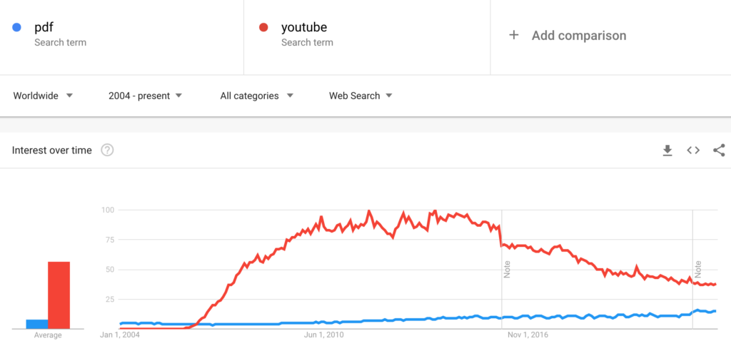 Google Trends for "pdf" vs. "YouTube". YouTube is much more popular than PDF but becoming closer as time advances.