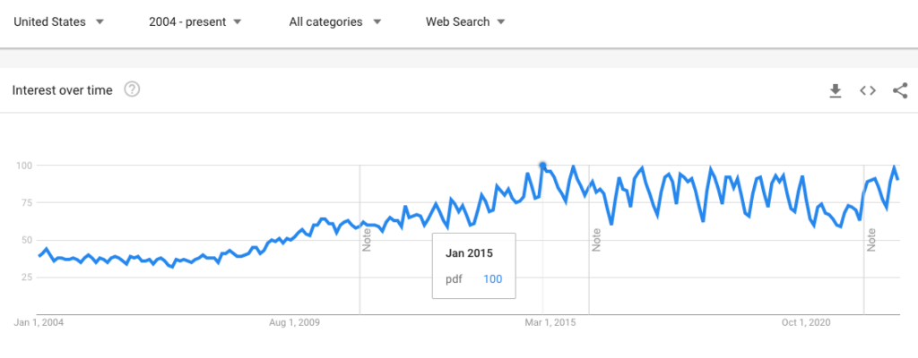 Peak pdf in the USA was January, 2015.