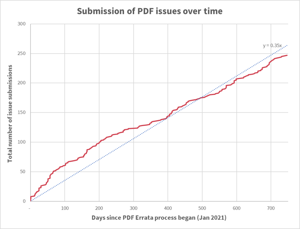 Graph of PDF issues received over time.