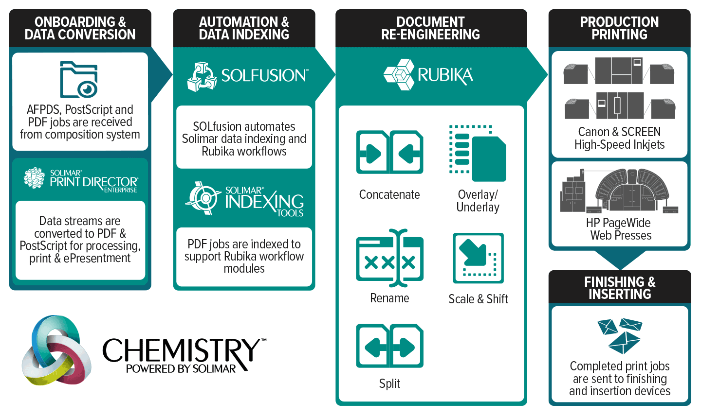 IWCO Direct - Solimar Systems Workflow diagram