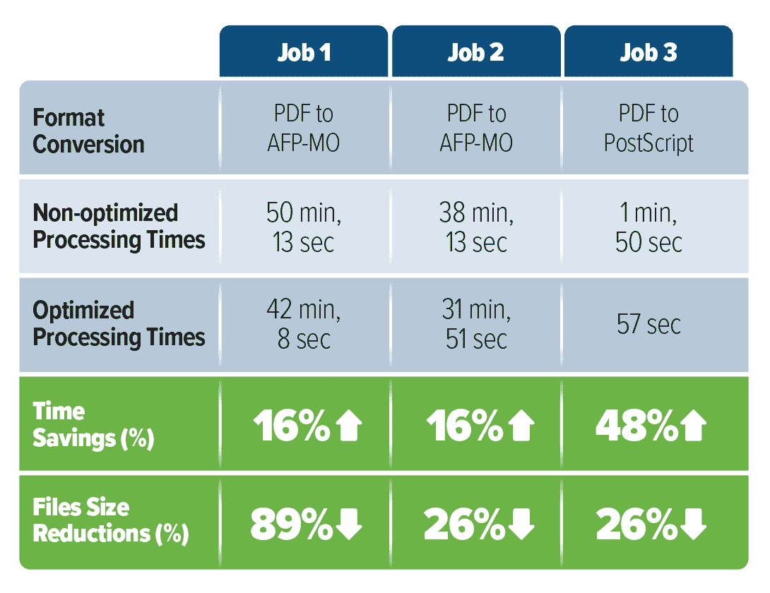 Solimar Systems/State of Washington Table, showing how using Solimar's solutions  helped cut down prep and printing time and increased overall productivity