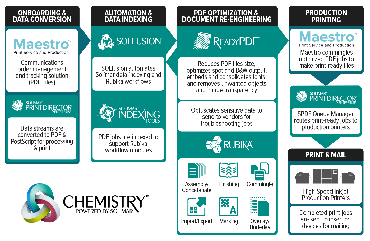 RevSpring - Solimar Systems Workflow Diagram