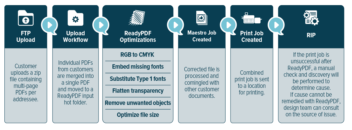 RevSpring - Solimar Systems Detailed Workflow Diagram