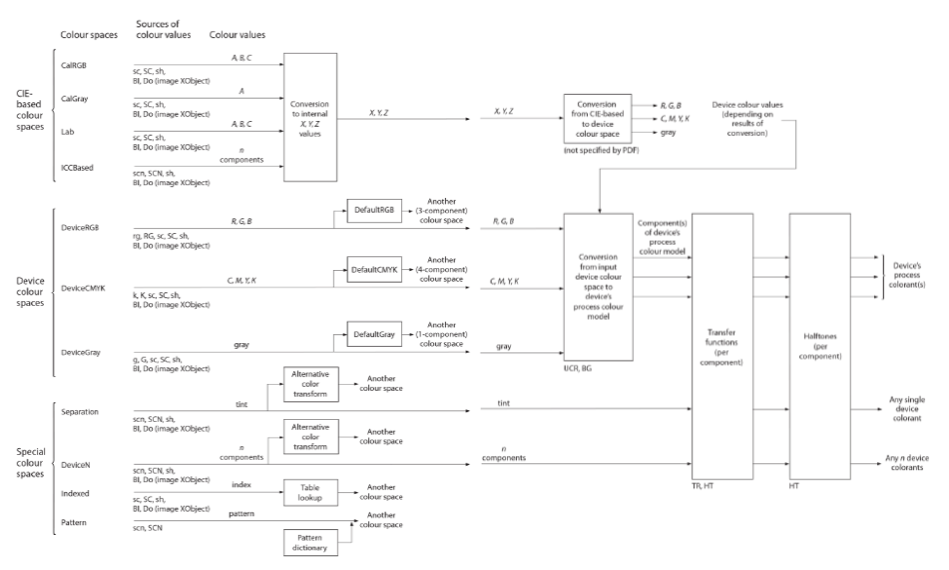 ISO 32000-2, Figures 20 and 21.