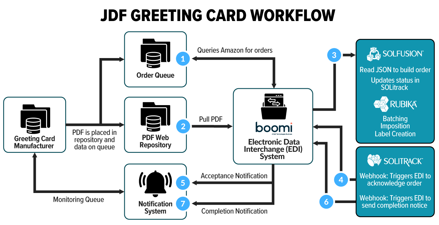 JDF Greeting Card Workflow diagram