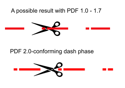 Illustration of negative dash phase showing a possible result with PDF 1.0 - 1.7 and PDF 2.0-conforming dash phase.