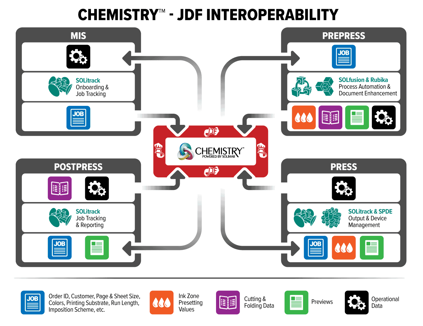 Chemistry - JDF Interoperability diagram