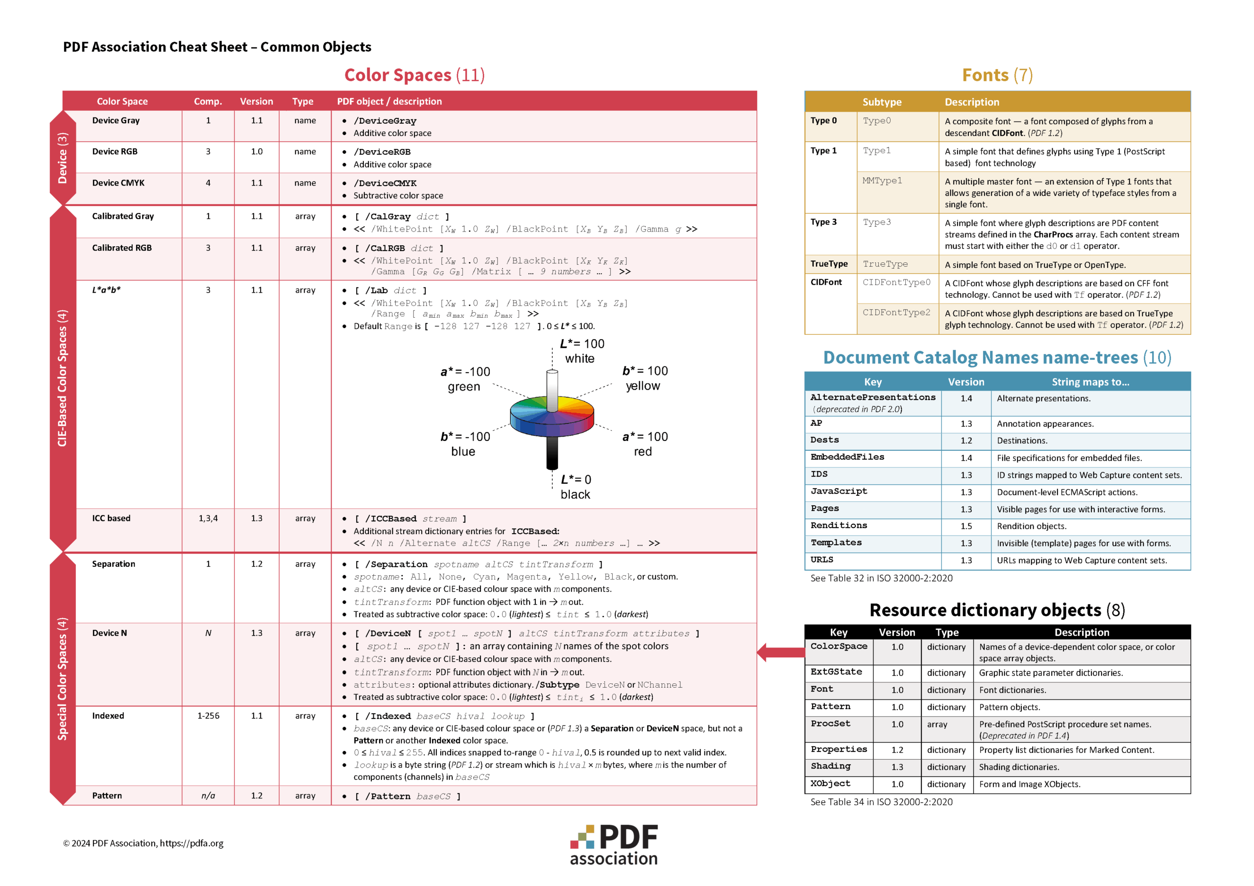 PDF Common Objects cheat sheet screen-shot part 2