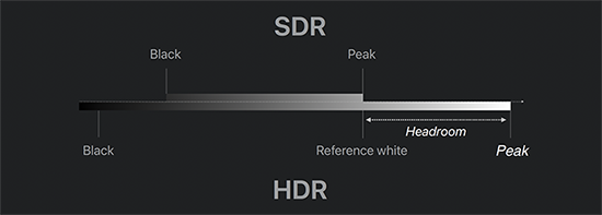 SDR and HDR image