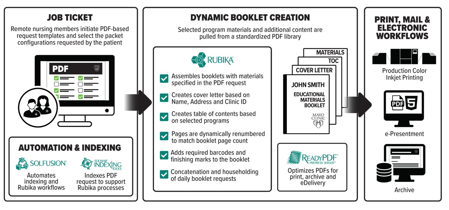 Mayo Clinic "after" Workflow diagram