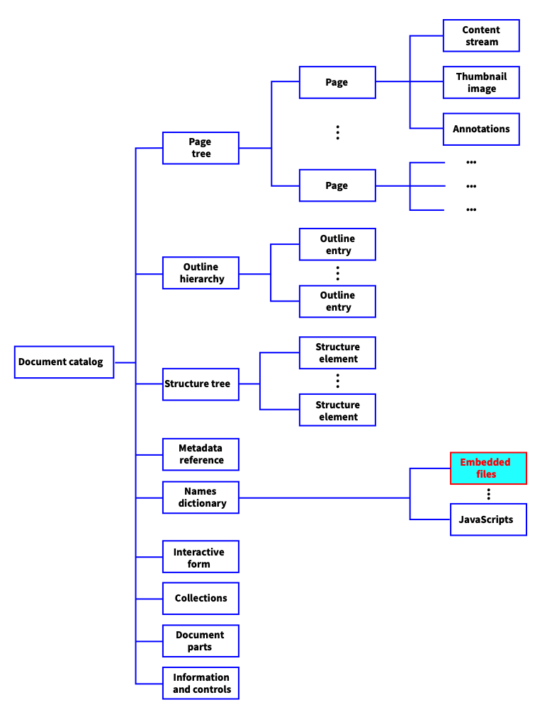 Files Inside PDF PDF Association