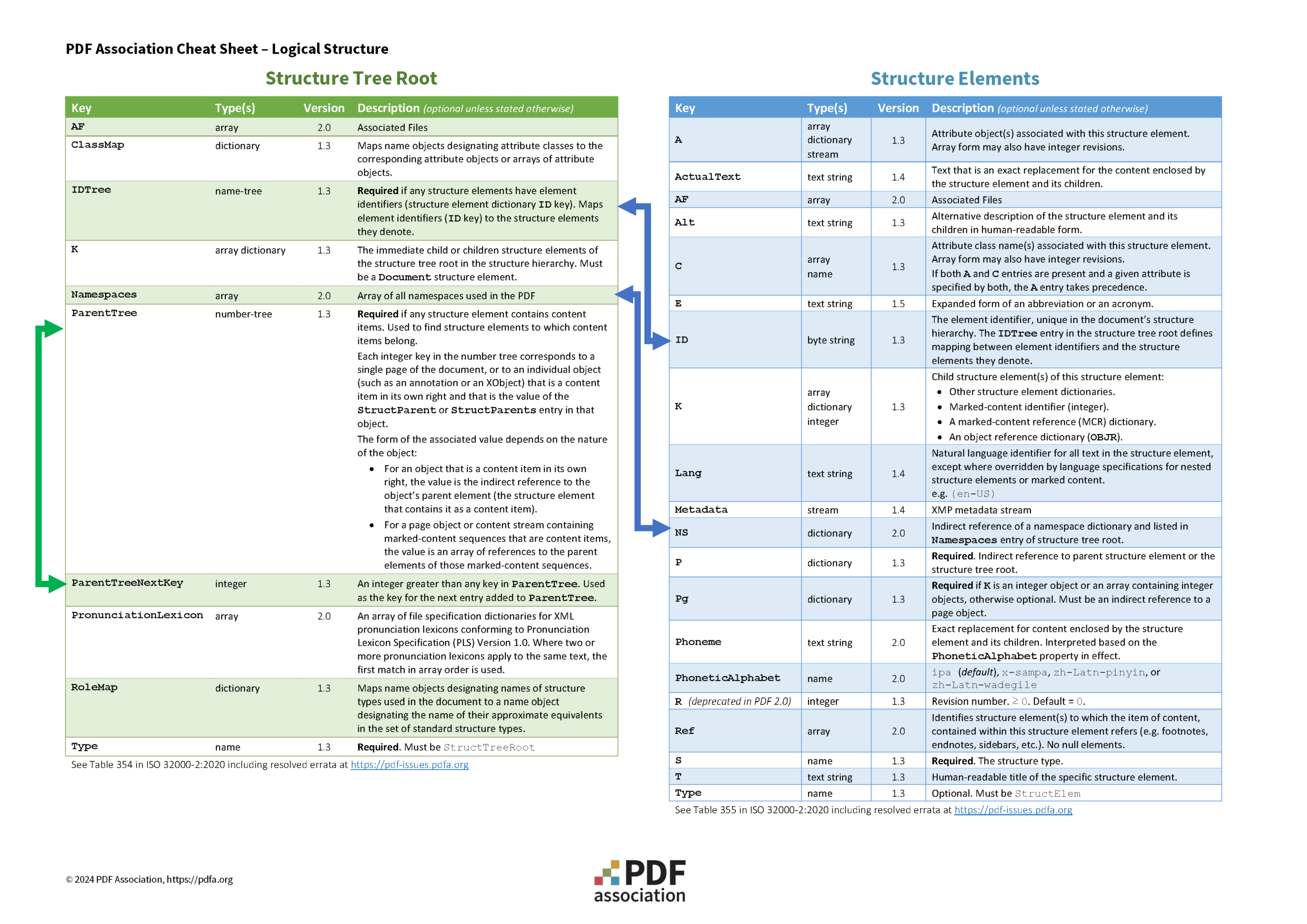 PDF Logical Structure cheat sheet screen-shot part 2