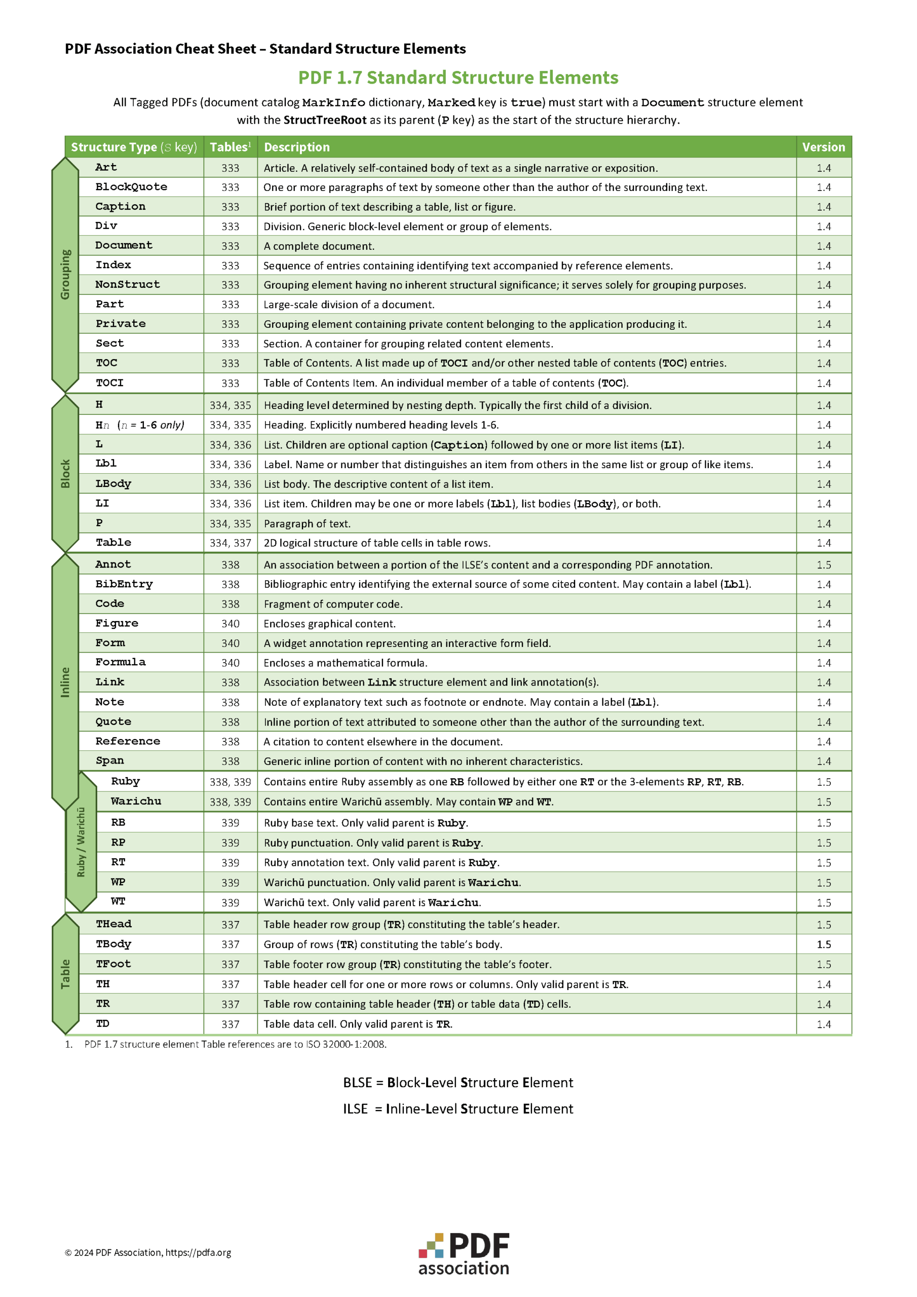 PDF Standard Structure Element cheat sheet screen-shot part 2
