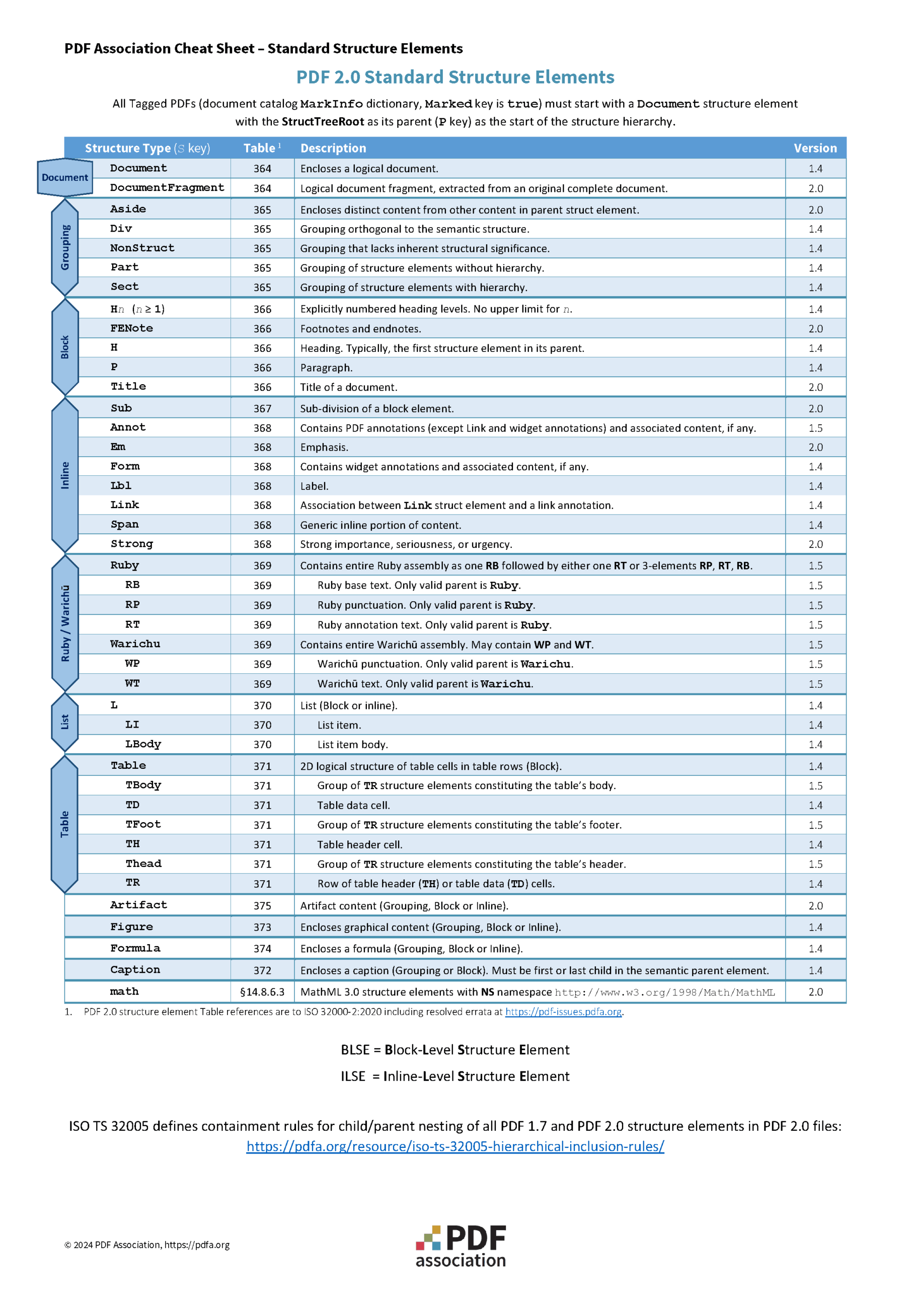 PDF Standard Structure Element cheat sheet screen-shot part 3