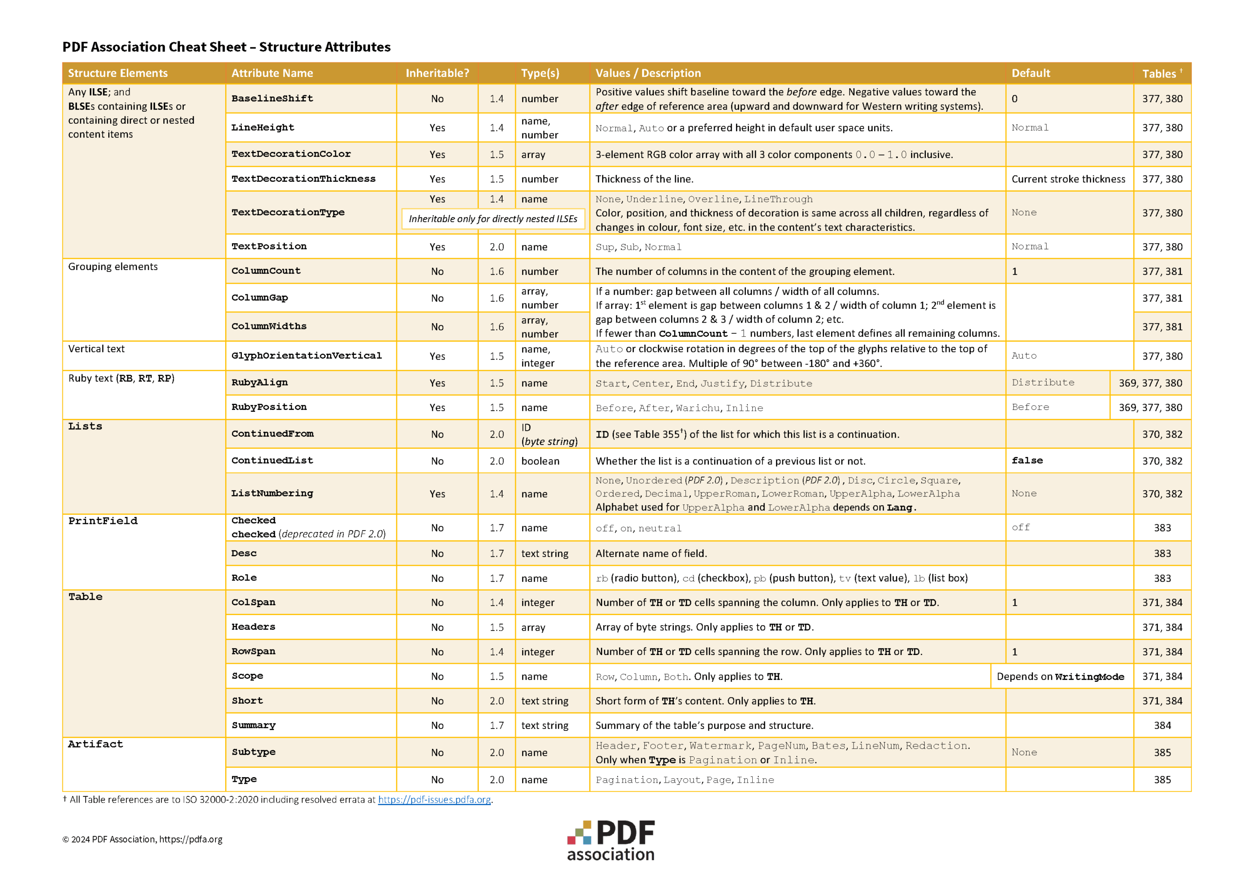 PDF Structure Attributes cheat sheet screen-shot part 2