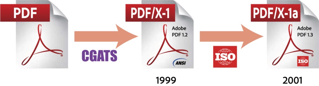 Logos showing progress from PDF to PDF/X-1 (via CGATS) to PDF/X-1a (via ISO)