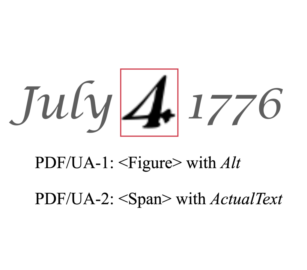 A stylized example of text in which an image of "4" represents the number in "July 4, 1776".
